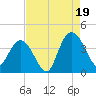 Cedar Island tide chart for Tuesday, August 19, 2025