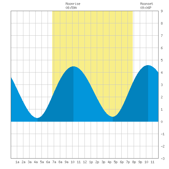 Cedar Island tide chart for Monday, August 25, 2025