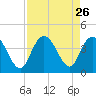Cedar Island tide chart for Tuesday, August 26, 2025