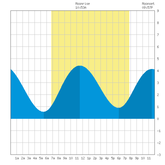 Cedar Island tide chart for Wednesday, August 27, 2025