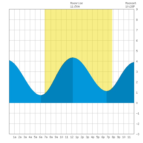 Cedar Island tide chart for Thursday, August 28, 2025
