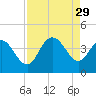 Cedar Island tide chart for Friday, August 29, 2025