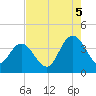 Cedar Island tide chart for Tuesday, August 5, 2025