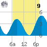 Cedar Island tide chart for Saturday, August 9, 2025