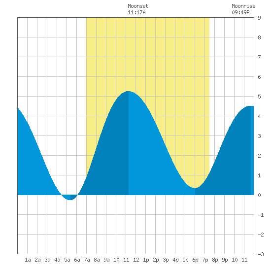 Cedar Island tide chart for Thursday, September 11, 2025