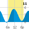 Cedar Island tide chart for Thursday, September 11, 2025