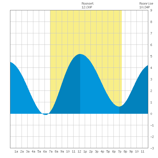 Cedar Island tide chart for Friday, September 12, 2025