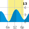 Cedar Island tide chart for Saturday, September 13, 2025