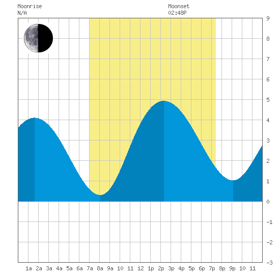 Cedar Island tide chart for Sunday, September 14, 2025