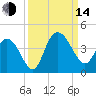 Cedar Island tide chart for Sunday, September 14, 2025