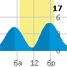 Cedar Island tide chart for Wednesday, September 17, 2025