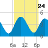 Cedar Island tide chart for Wednesday, September 24, 2025
