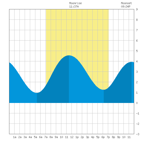 Cedar Island tide chart for Friday, September 26, 2025