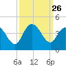 Cedar Island tide chart for Friday, September 26, 2025