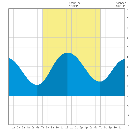 Cedar Island tide chart for Saturday, September 27, 2025