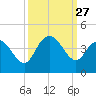 Cedar Island tide chart for Saturday, September 27, 2025