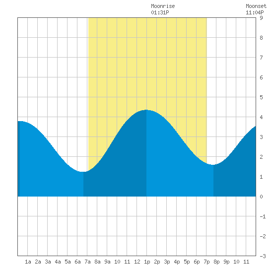 Cedar Island tide chart for Sunday, September 28, 2025