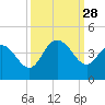 Cedar Island tide chart for Sunday, September 28, 2025