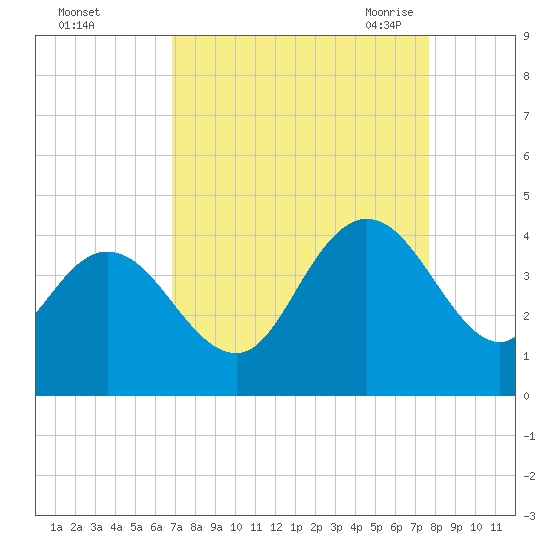 Cedar Island tide chart for Tuesday, September 2, 2025