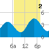 Cedar Island tide chart for Tuesday, September 2, 2025