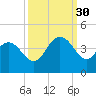 Cedar Island tide chart for Tuesday, September 30, 2025