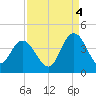 Cedar Island tide chart for Thursday, September 4, 2025