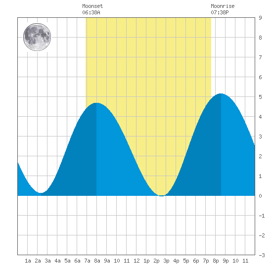 Cedar Island tide chart for Sunday, September 7, 2025