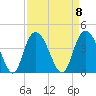 Cedar Island tide chart for Monday, September 8, 2025