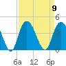 Cedar Island tide chart for Tuesday, September 9, 2025