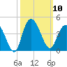 Cedar Island tide chart for Friday, October 10, 2025