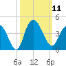 Cedar Island tide chart for Saturday, October 11, 2025