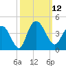 Cedar Island tide chart for Sunday, October 12, 2025