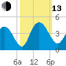 Cedar Island tide chart for Monday, October 13, 2025