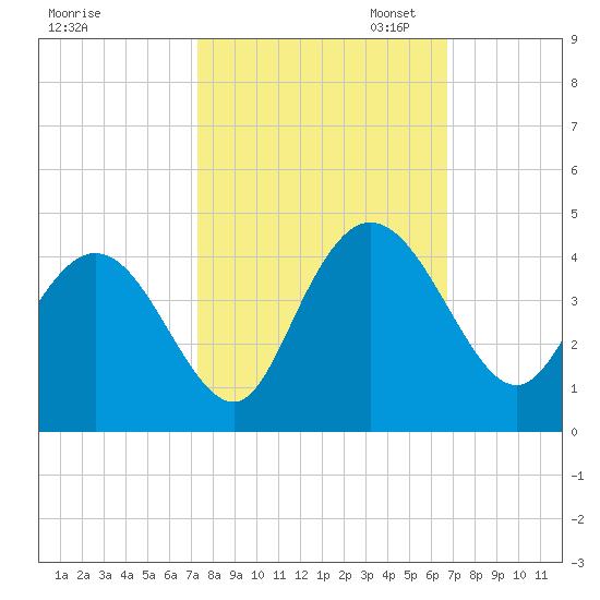 Cedar Island tide chart for Tuesday, October 14, 2025