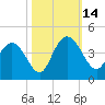 Cedar Island tide chart for Tuesday, October 14, 2025