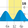 Cedar Island tide chart for Thursday, October 16, 2025
