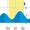 Cedar Island tide chart for Wednesday, October 1, 2025