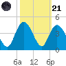 Cedar Island tide chart for Tuesday, October 21, 2025