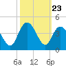 Cedar Island tide chart for Thursday, October 23, 2025