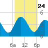 Cedar Island tide chart for Friday, October 24, 2025