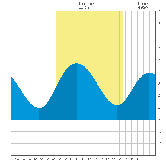 Cedar Island tide chart for Saturday, October 25, 2025