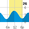 Cedar Island tide chart for Sunday, October 26, 2025
