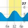Cedar Island tide chart for Monday, October 27, 2025