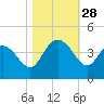 Cedar Island tide chart for Tuesday, October 28, 2025