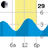 Cedar Island tide chart for Wednesday, October 29, 2025