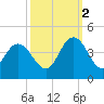 Cedar Island tide chart for Thursday, October 2, 2025