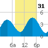 Cedar Island tide chart for Friday, October 31, 2025