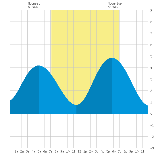 Cedar Island tide chart for Friday, October 3, 2025