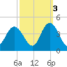 Cedar Island tide chart for Friday, October 3, 2025