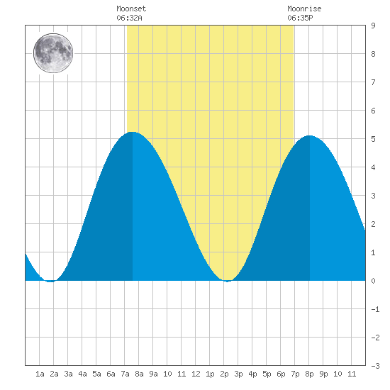 Cedar Island tide chart for Monday, October 6, 2025